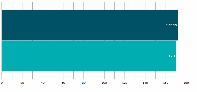Benchmarking